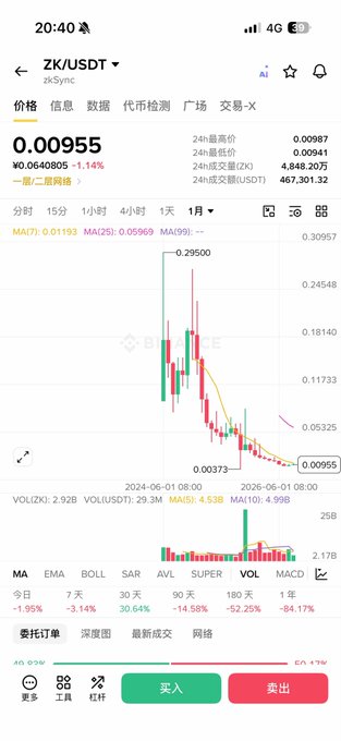 The image shows a cryptocurrency trading app (Gate.io) displaying the ZK/USDT pair, with the price crashing dramatically from a 24-hour high of $0.00987 down to $0.00955, showing a steep downward candlestick chart on June 1, 2026. The screenshot illustrates the harsh reality of leveraged trading losses referenced in the post about people (like chefs, ride-share drivers, and delivery workers) gambling with high-leverage contracts and getting liquidated, wiping out their hard-earned savings in sudden market crashes.