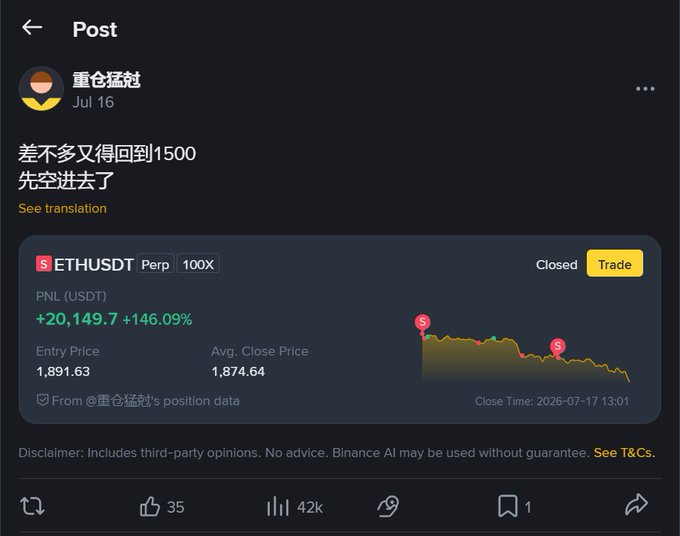 A Binance trading post by user 重仓猛犸 dated July 16 announcing '差不多又得回到1500 先空进去了' showing a closed ETHUSDT Perp 100X position with PNL +20,149.7 (+146.09%).