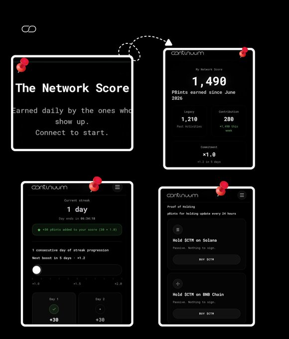 A UI mockup of a crypto platform called 'continuum' showing 'The Network Score' of 1,490 points, with sections detailing legacy, contribution, streak progress, and proof of holding for SCTM on Solana and BNB Chain.