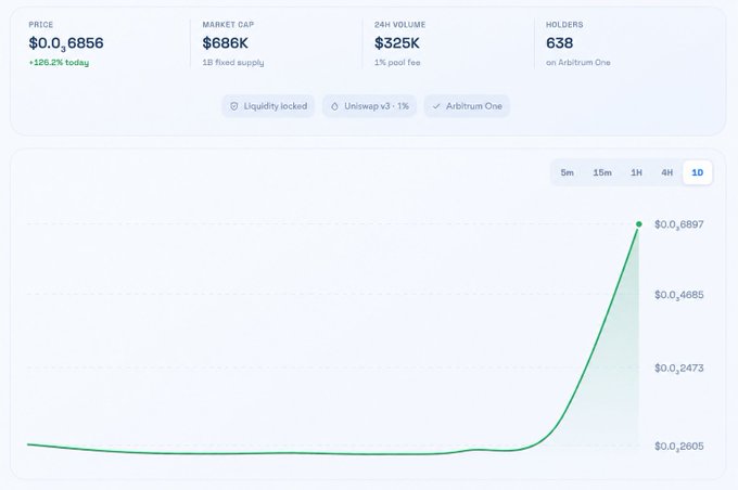 A price chart for a token showing stats including a price of $0.06856, $686K market cap, $325K 24H volume, and 638 holders on Arbitrum One, with a sharp upward green price curve.