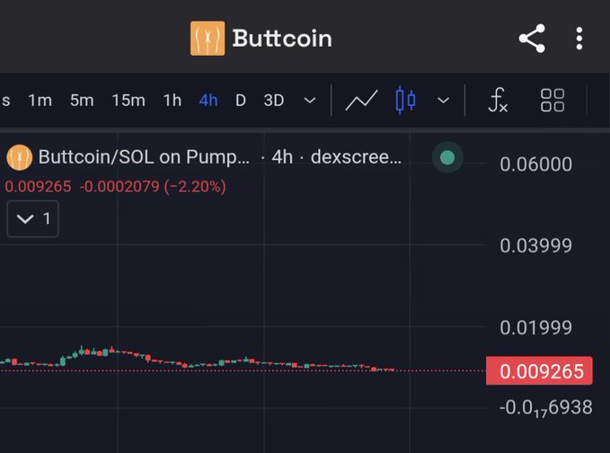 A cryptocurrency price chart for 'Buttcoin' (Buttcoin/SOL) on Pump.fun via dexscreener, showing a 4-hour timeframe with the current price at 0.009265, down 2.20% ($-0.0002079).