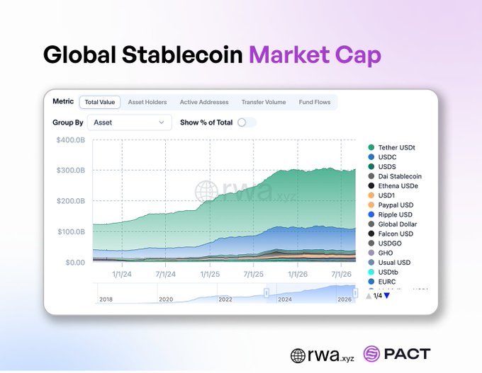 A chart titled 'Global Stablecoin Market Cap' from rwa.xyz and PACT, showing the growth in total value of stablecoins like Tether USDt, USDC, and USDS reaching over $400B by mid-2026.