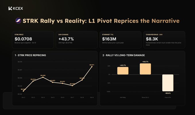 Financial dashboard from KCEX titled 'STRK Rally vs Reality: L1 Pivot Reprices the Narrative' showing STRK price at $0.0708 (+43.7%), $163M staked TVS, and bar graphs comparing 24h and Since Oct 2 performance.