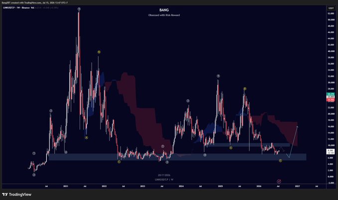 A TradingView weekly chart of BANG/USDTPERP (BangBot) on Binance with custom swing-reward annotations marking key highs and lows from 2022 through 2026, showing price action between roughly $4 and $56. The horizontal support zone near the recent lows aligns with the poster's highlighted alert area, supporting their near-term targets of $12 and $18 as the next upside levels.