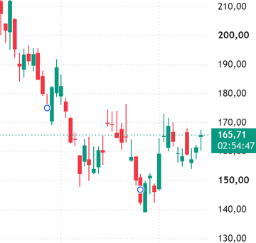 A candlestick stock chart shows a declining price trend for Coinbase (COIN), with the current price marked at $165.71, down from highs near $200-210, illustrating the significant share price decline that contextualizes William Blair's lowered earnings and revenue forecasts for the crypto exchange through 2026-2027.