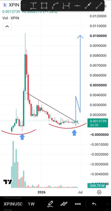 A TradingView weekly chart of XPINUSD shows a classic "rounding bottom" inverse head and shoulders pattern (highlighted in red) with two bullish volume arrows marking the shoulders, suggesting a breakout that mirrors the early chart structure of $AGT, which the poster cites as already up 1,280% (13x).