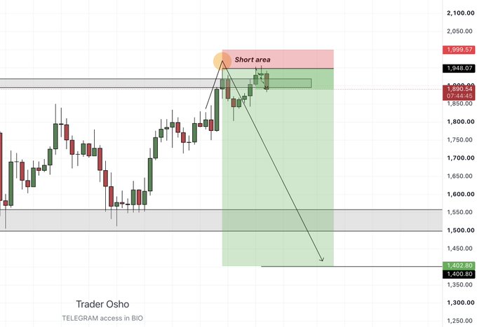 A candlestick chart for $ETH shows a short trade setup with a "Short area" highlighted in pink near 1,899.57, a target profit zone in green extending down to 1,402.80, and a key grey support/resistance level around 1,948.07, aligning with the post's bullish update after a daily close below the grey area.