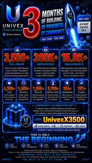 A promotional graphic for 'UNIVEX' celebrating '3 MONTHS OF BUILDING OF PROGRESS OF COMMUNITY' from May to Aug 2026, displaying metrics like 3,500+ followers and 380K+ impressions, along with a gift code 'UnivexX3500'.