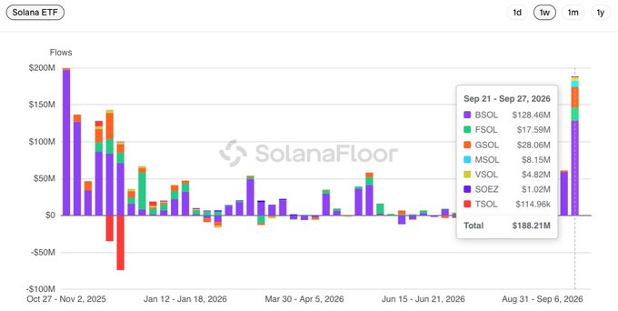 A Solana ETF weekly flows chart from SolanaFloor spanning October 2025 to September 2026, showing the highest weekly inflow of $188.21M (Sep 21 - Sep 27, 2026) led by BSOL at $128.46M, followed by GSOL ($28.06M), FSOL ($17.59M), TSOL ($14.96M), MSOL ($8.15M), and VSOL ($4.82M), corroborating the post's claim of $188M in net inflows—the strongest weekly performance in 10 months.