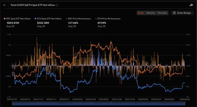 A financial chart titled 'Total US BTC&ETH Spot ETF Net Inflow' showing BTC Spot ETF Net Inflow of -$201.81M, ETH Spot ETF Net Inflow of $102.18M, BTC Price Performance of 117.66%, and ETH Price Performance of 69.94%, all as of Aug 28.