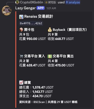 A Telegram post from CryptoQXGoblin detailing a Renaiss (RENAISS) token transaction summary in Traditional Chinese, showing a buyback of 950.00 USDT from 9 wallets and total revenue of 1,576.47 USDT.