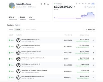 A Polymarket dashboard displaying a portfolio named 'BreakTheBank' with a portfolio value of $3,720,698.00, showing 63 active positions and 6 closed positions across various prediction markets.
