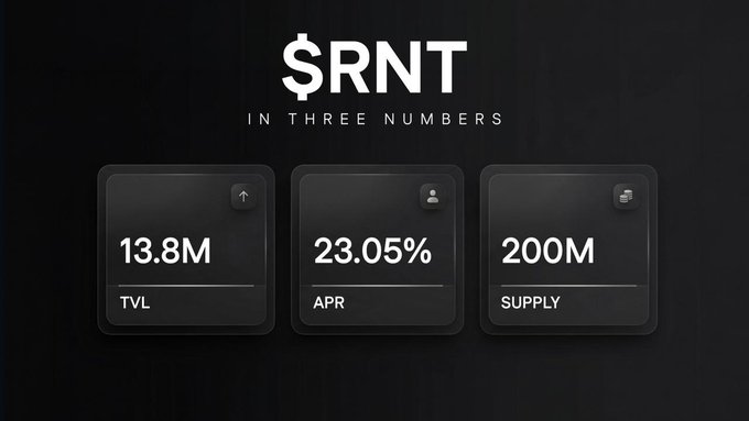 A dark-themed infographic displaying '$RNT in Three Numbers' with statistics: 13.8M TVL, 23.05% APR, and 200M Supply.
