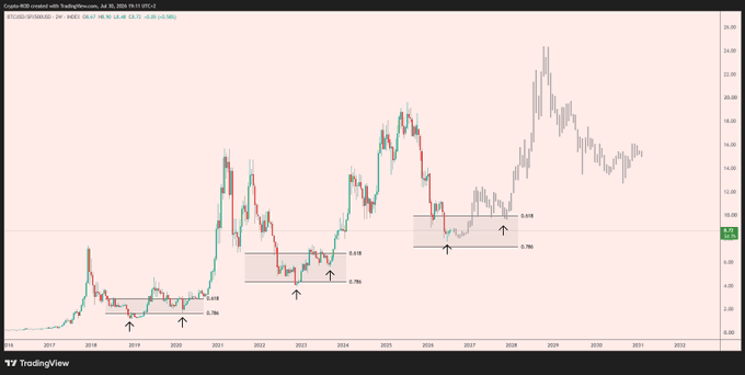 A TradingView weekly chart of Coinbase (COIN) highlights two historical demand zones with Optimal Trade Entry (OTE) levels at 0.618 and 0.786 Fibonacci retracements, marked with upward arrows indicating past successful bounces. The annotation suggests Bitcoin's current retracement into a similar OTE zone (~0.618 near $15,266) may be the setup for the next major rally, reinforcing the post's thesis of selling stocks to accumulate BTC.