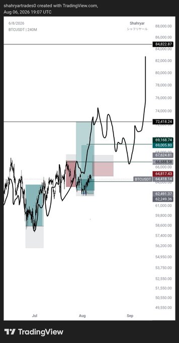 A BTCUSDT 4-hour chart from TradingView dated August 6, 2026, shows Bitcoin's price action ranging between roughly $57,200 and $74,000, with highlighted buy/sell zones and key levels marked at $84,822.87, $72,418.24, $69,168.74, $66,685.58, $64,817.43, $62,493.37, and $59,283.36—suggesting a planned trade setup based on the analyst's pinned chart on X.