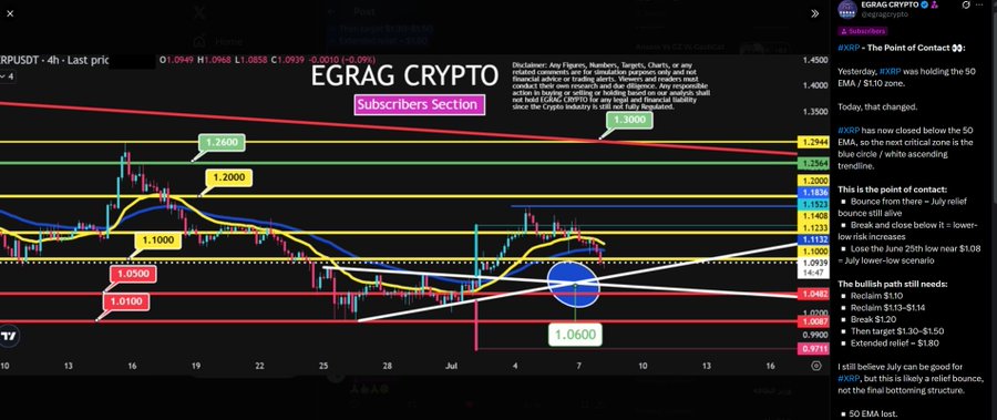 The image displays an XRP/USDT chart from EGRAG CRYPTO, highlighting support and resistance levels and "the point of contact" for XRP. It shows a "before and after" scenario for XRP's price action, indicating a recent drop below the 50 EMA.