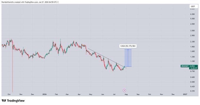 A daily candlestick chart of ZRO/USDT on TradingView shows the asset breaking above a long descending trendline, with a highlighted target box indicating a potential 92.17% gain to the $0.824 level, aligning with the post's claim of a trendline breakout signaling a solid recovery.
