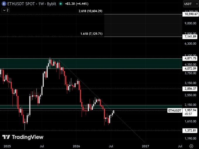 A TradingView weekly candlestick chart of ETHUSDT displaying price levels, Fibonacci extensions at 1.618 ($7,129.71) and 2.618 ($10,604.29), and key support/resistance zones at $4,871.75, $4,072.09, and $1,957.94. The chart illustrates Ethereum's current trading range near $1,957.94 against projected bullish targets, supporting the post's thesis of a potential move toward $20,000+.