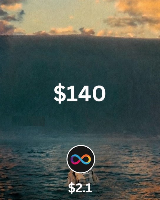 The image shows a surfer facing away from the camera, dwarfed by a massive ocean wave looming overhead, with "$140" displayed prominently in the center and "$2.1" near the bottom alongside the ICP (Infinity Loop) logo—symbolizing crypto's market crash from a peak of $140 down to just $2.1, evoking the "before" and "after" of the investor's devastation.