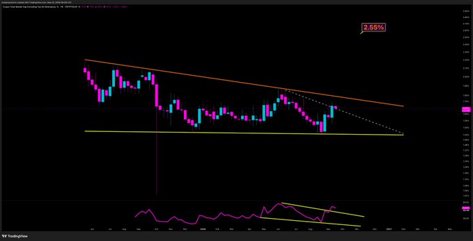 A TradingView candlestick chart of the TOTALE50.D index displaying a descending channel pattern with a downward trendline (orange) and support level (yellow), accompanied by a pink oscillator below. A "2.55%" callout appears in the upper right, highlighting the bearish technical setup the author references as a market indicator.