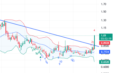 A candlestick stock chart with a downward-sloping blue trendline, annotated with Fibonacci sequence numbers (2, 3, 5, 6, 7, 9, 10, 13) and price levels at 1.01, 0.8998, 0.7724, and 0.6520.