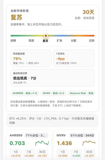 A Chinese-language cryptocurrency market analysis screen titled '当前市场阶段 复苏' (Current Market Phase: Recovery), showing a 30-day evaluation with 79% confidence, indicators like AHR999 at 0.703 and MVRV at 1.436, and a market cycle gauge.