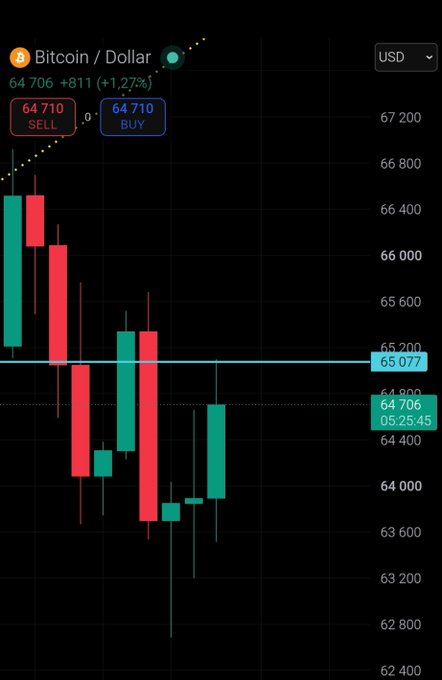 A Bitcoin/Dollar candlestick chart showing BTC at 64,706 USD (+1.27%), with red and green price candles ranging from approximately 62,400 to 67,200 USD and buy/sell indicators at 64,710.