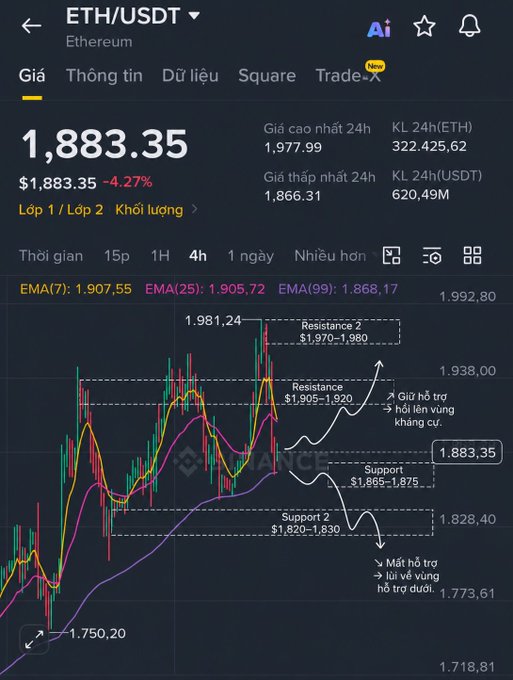 A cryptocurrency trading chart showing ETH/USDT at '1,883.35' with a '-4.27%' change, displaying resistance and support levels in Vietnamese with 'BINANCE' watermark.