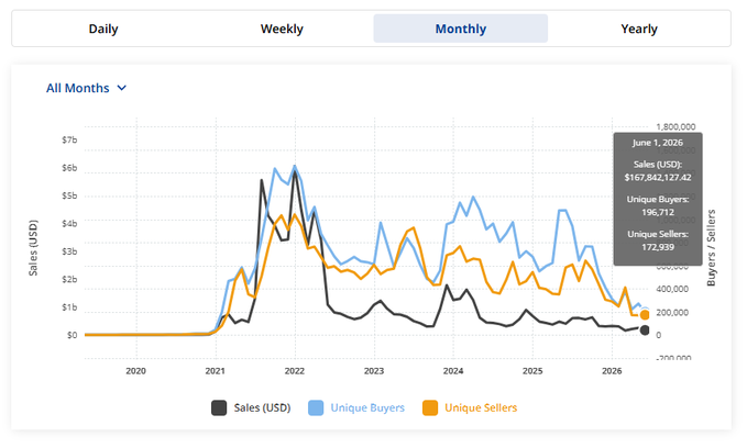 A monthly NFT sales chart (2020–2026) on a cryptocurrency analytics platform shows Sales (USD), Unique Buyers, and Unique Sellers, with a highlighted data point for June 2026 revealing $167,842,127 in sales, 196,712 unique buyers, and 172,939 unique sellers. The accompanying bullish post about NFTs being "inevitable" contrasts sharply with the chart's clear long-term downtrend from the 2021–2022 peak, suggesting the visual underscores skepticism toward the optimism of the caption.