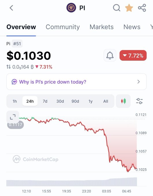 The image shows a CoinMarketCap price chart for Pi (PI) cryptocurrency displaying its current value of $0.1030, down 7.72% with the price having dropped from $0.1117 to $0.1025 over a 24-hour period. This visual reinforces the post's skepticism about Pi Network's slow development pace, illustrating the negative price action that reflects the community's frustration with the Core Team's delayed progress on the project's infrastructure.