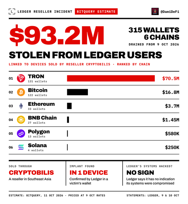 The image is an infographic titled "LEDGER RESELLER INCIDENT BITQUERY ESTIMATE" by @DamiDeFi, showing that $93.2M was stolen from 315 Ledger users across 6 chains, broken down by chain: TRON ($70.5M, 131 wallets), Bitcoin ($16.8M, 122 wallets), Ethereum ($3.7M, 33 wallets), BNB Chain ($1.45M, 27 wallets), Polygon ($580K, 13 wallets), and Solana ($250K, 4 wallets). The graphic notes the stolen funds are linked to devices sold by the Southeast Asian reseller "CryptoBilis," with the implant found in 1 device, while Ledger states there is "NO SIGN" its systems were hacked.