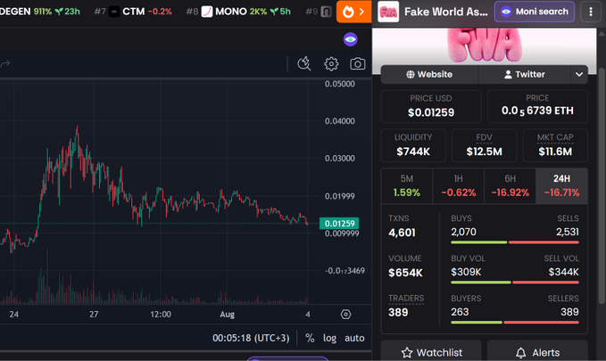 A cryptocurrency trading interface showing the price chart and market statistics for a token called "Fake World As..." (FWA) trading against ETH, with various performance metrics displayed.