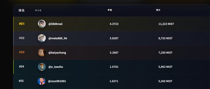 A leaderboard screenshot ranking participants by MIST tokens, with @li888real in the #01 spot earning 4.3723 (11,323 MIST), followed by @meta888__hk, @baiyazhong, @a_taozhu, and @coco961001.