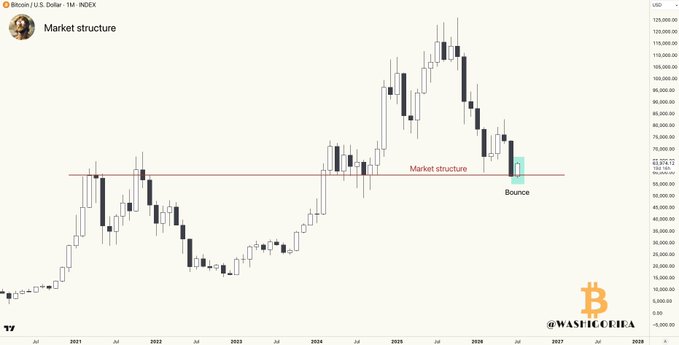 A monthly Bitcoin/USD chart displays clean market structure around the $63,265 level, where a horizontal support line marks a recent bounce. The annotated chart highlights higher timeframe price action to filter out noise, aligning with the post's emphasis on HTF analysis for clearer signals.