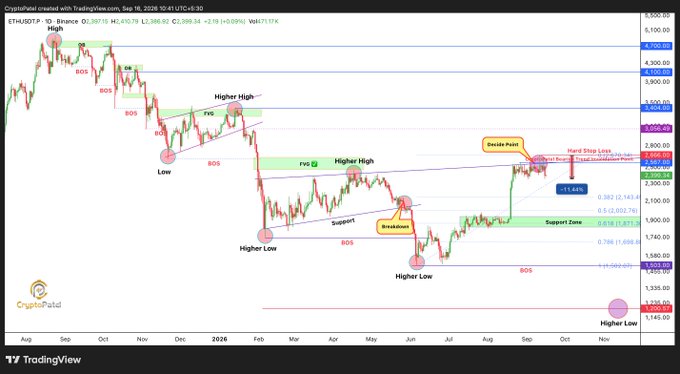 A TradingView chart of ETHUSDT on Coinbase showing price action from August to November 2026, with technical annotations including 'Higher High', 'Higher Low', 'Support', 'Breakdown', 'Sosia Push', and 'Hard Stop Loss' marked at $3,191.