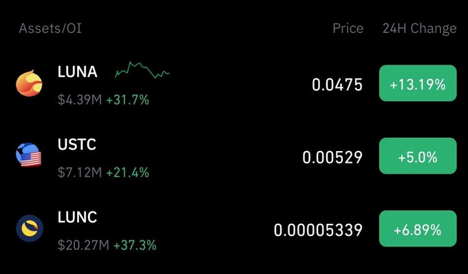 A cryptocurrency price dashboard displays 24-hour gains for three Terra-related tokens: LUNA up 13.19% to $0.0475, USTC up 5.0% to $0.00529, and LUNC up 6.89% to $0.00005339, with open interest also rising significantly across all assets (+31.7%, +21.4%, and +37.3% respectively)—supporting the post's bullish "GM" greeting for $LUNC and $USTC.