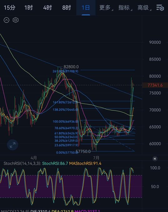 This is a 1-day (1日) Bitcoin candlestick chart showing price action ranging roughly between 57,750 and 82,800, with the current price at 77,341.6. Multiple Fibonacci retracement levels are marked (0.00%/57,750 to 261.80%/81,798.9), along with moving averages, and the StochRSI indicator at the bottom shows readings of 86.7 and 91.4, suggesting overbought conditions. The chart visually supports the post's analysis by showing price testing the 82,000 resistance zone while displaying a potential bearish divergence setup on oscillators as price hovers near the upper end of the suggested 74,500–82,000 trading range.