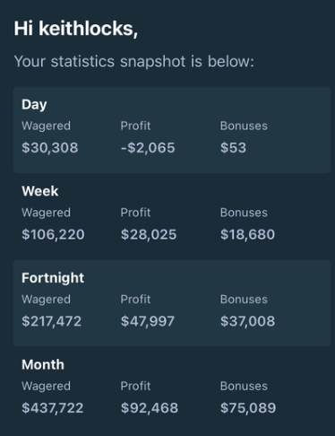 The image shows a betting statistics snapshot for user "keithlocks" displaying Wagered, Profit, and Bonuses figures across Day ($30,308/-$2,065/$53), Week ($106,220/$28,025/$18,680), Fortnight ($217,472/$47,997/$37,008), and Month ($437,722/$92,468/$75,089). The post invites followers to guess keithlocks' weekly bonus amount on Stake, with the image serving as the reference data showing the actual $18,680 weekly bonus figure for contestants to compare against.