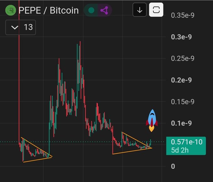 A trading chart displays the PEPE/Bitcoin pair showing two falling wedge patterns (highlighted in orange triangles) with a recent breakout, marked by a rocket emoji signaling potential upward momentum from the current price of 0.571e-10 (5d 2h timeframe). The post questions whether the bullish breakout setup against Bitcoin is clear enough, as the meme coin appears to be reversing its downtrend relative to BTC after forming two converging wedge patterns.