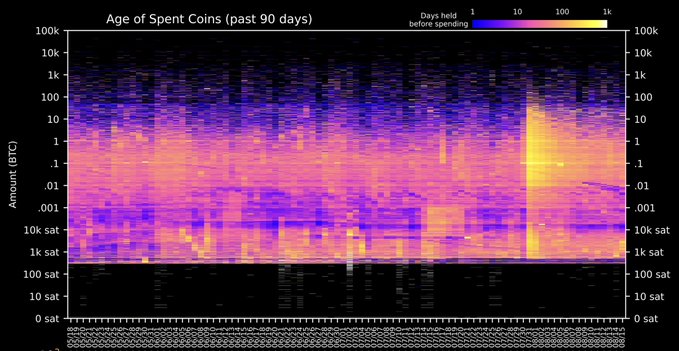 A colorful data visualization heatmap titled 'Age of Spent Coins (past 90 days)' showing Bitcoin transaction amounts ranging from 0 sat to 100k BTC, color-coded by days held before spending.