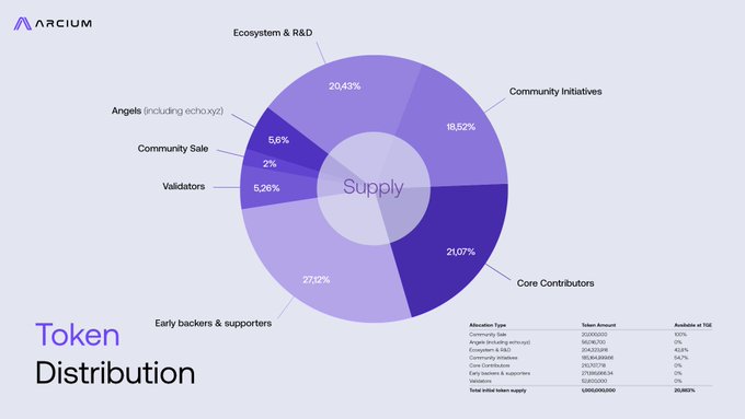 In this image, there's an infographic that details the process of token distribution for an early stage project called "TGE! Total Supply: 1B  > TGE supply: 208M  > TGE supply: 100M  > TGE supply: 100M  > TGE supply: 100M". The infographic is designed in purple and shows a pie chart that represents various aspects of the distribution process.
The infographic displays information about the total number of tokens distributed, the total supply for the project, the total amount of tokens distributed so far (at $100M), community members who have received tokens at this stage, how many tokens remain to be disbursed, and the average tokens given per token holder. This visual representation helps convey the progress and distribution model of the early stage project "TGE!".