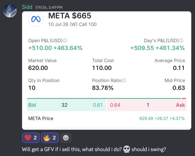 This Discord message from Sidd shows a profitable META $665 Call trade with a Market Value of $620.00 and an Opening P&L of +$510.00, reinforcing the claim of a 12,700%+ gain.