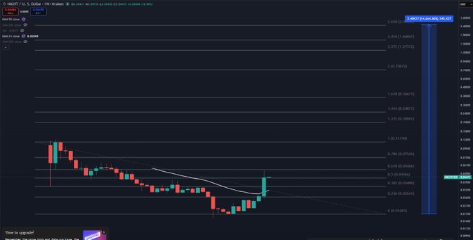 A trading chart for MIGHT / U.S. Dollar with EMA 20 close and EMA 50 close indicators, showing a recent upward price movement in the MIGHT/USD pair on what appears to be a cryptocurrency exchange.