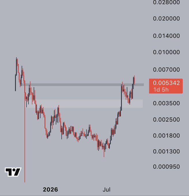 A candlestick chart shows the price of $PUMP rebounding sharply from lows around 0.001300 to retest the 0.005342 resistance level (highlighted in red), with the price currently sitting just above this key zone. The chart visually illustrates the post's claim of a breakout-and-retest setup, with a potential confirmation as support paving the way for new all-time highs.