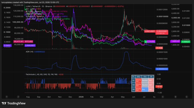 A TradingView candlestick chart from July 23, 2026 showing LUNC, USTC, LUNA, Binance BTC, Jupiter, and ETH prices with technical indicators and an ADR oscillator.