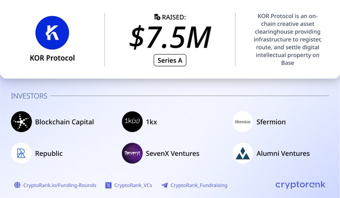 KOR Protocol has raised $7.5M in a Series A round, backed by investors including Blockchain Capital, 1kx, and Sfermion, to build on-chain intellectual property infrastructure. This image visually confirms the funding amount and lists the key investors mentioned in the accompanying post.