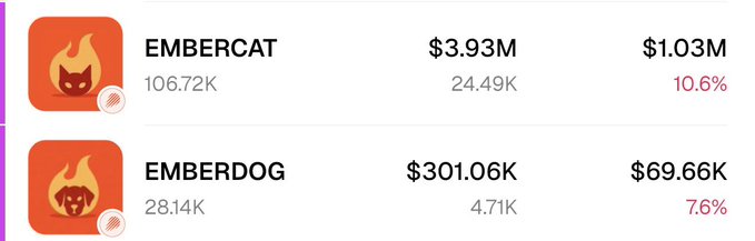 The image displays crypto statistics for two tokens: EMBERCAT with a $3.93M market cap, 24.49K holders, and $1.03M daily volume (10.6%), and EMBERDOG with a $301.06K market cap, 4.71K holders, and $69.66K daily volume (7.6%). The caption likely highlights EMBERDOG as the "mispriced" option given its significantly smaller market cap despite similar percentage metrics, suggesting potential upside compared to the larger EMBERCAT.