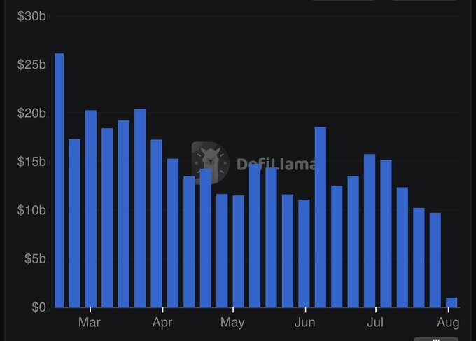 A blue bar chart displaying values ranging from $0b to $30b across months from March to August, branded with the 'DefiLlama' watermark.