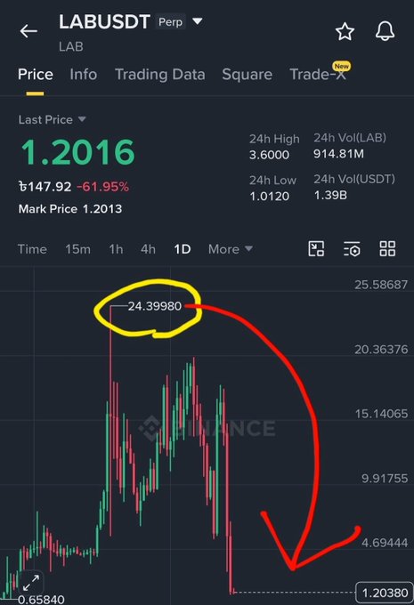 A Binance perpetual futures chart for LABUSDT shows a massive 61.95% drop from a peak near $24.40 (circled in yellow) down to $1.2016, with a red arrow indicating the steep decline that turned a short entry around $14–$17 into over $150,000 in profit.