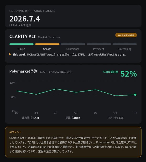 A US Crypto Regulation Tracker dashboard showing the CLARITY Act (version 2026.7.4) at the House and Senate stages, with a Polymarket chart predicting a 52% chance of passage within 2026 (up 12 points, $1.5M outstanding, $481K traded). The image reinforces the post's skepticism about imminent passage, illustrating that despite recent positive movement (MCSA shifting from opposition to neutral), market odds remain only a coin-flip, supporting the claim that a crash—not the Clarity Act—will arrive first.
